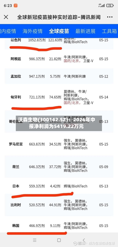 沃森生物(300142.SZ)：2026年中报净利润为5419.22万元