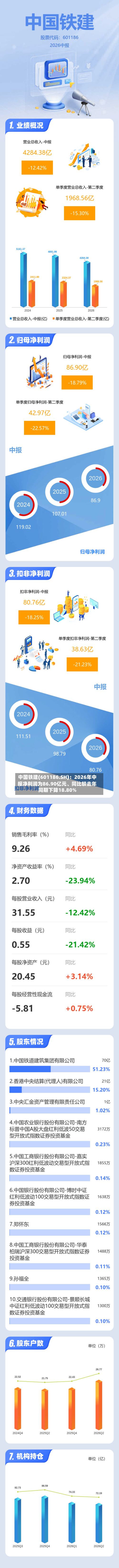 中国铁建(601186.SH)：2026年中报净利润为86.90亿元、同比较去年同期下降18.80%-第3张图片