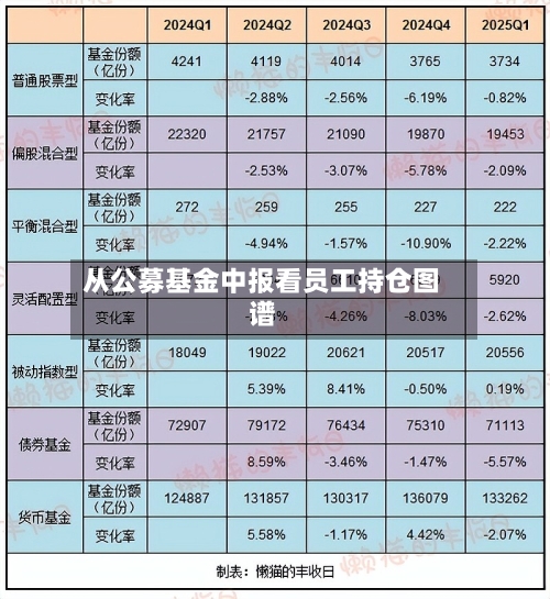 从公募基金中报看员工持仓图谱