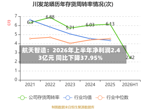 航天智造：2026年上半年净利润2.43亿元 同比下降37.95%