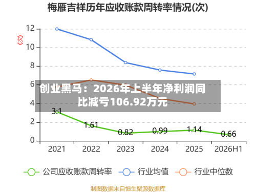创业黑马:2026年上半年净利润同比减亏106.92万元-第2张图片