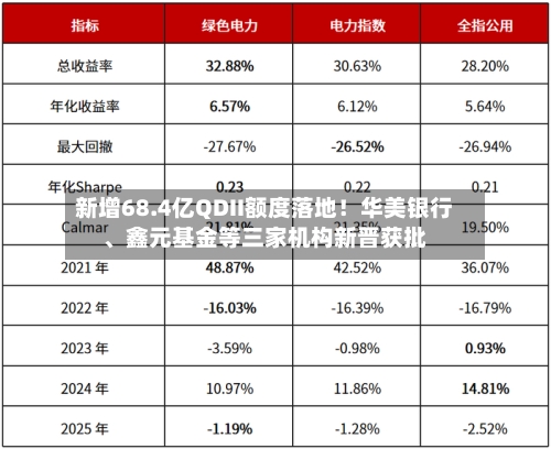 新增68.4亿QDII额度落地！华美银行、鑫元基金等三家机构新晋获批-第2张图片
