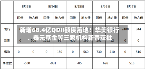 新增68.4亿QDII额度落地！华美银行、鑫元基金等三家机构新晋获批-第3张图片