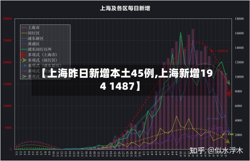 【上海昨日新增本土45例,上海新增194 1487】
