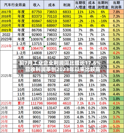 前7月工业企业利润同比增长17.6% 营收利润率创2023年以来比较高