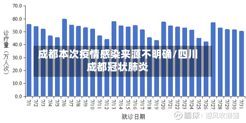 成都本次疫情感染来源不明确/四川成都冠状肺炎