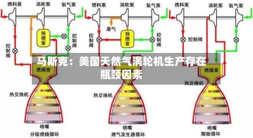马斯克：美国天然气涡轮机生产存在瓶颈因素