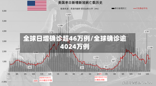 全球日增确诊超46万例/全球确诊逾4024万例-第2张图片