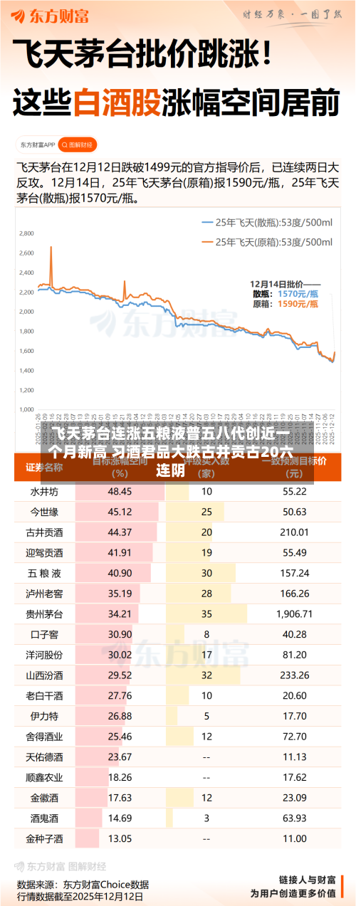 飞天茅台连涨五粮液普五八代创近一个月新高 习酒君品大跌古井贡古20六连阴