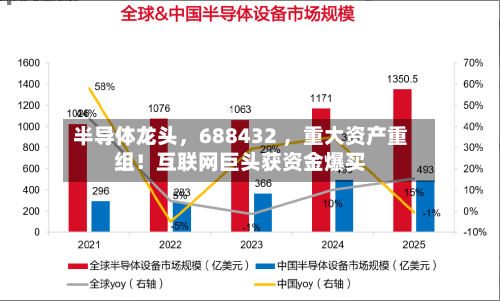 半导体龙头，688432 ，重大资产重组！互联网巨头获资金爆买