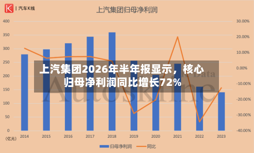 上汽集团2026年半年报显示	，核心归母净利润同比增长72%-第2张图片