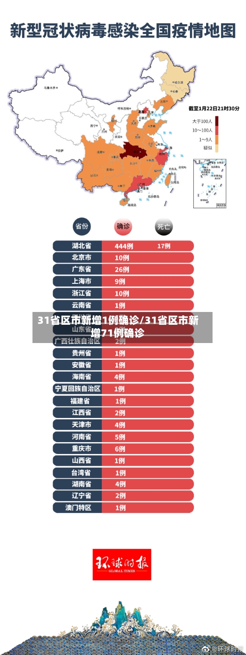 31省区市新增1例确诊/31省区市新增71例确诊