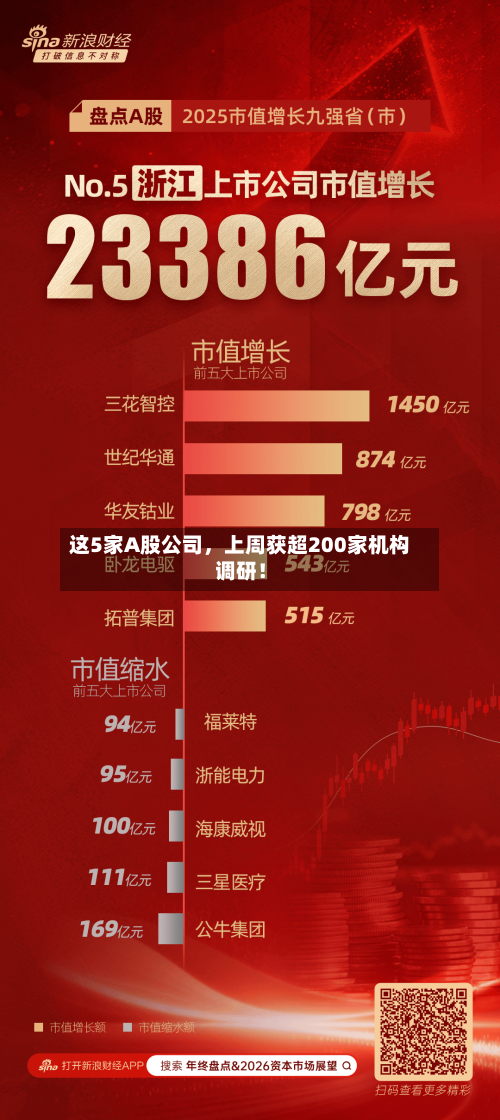 这5家A股公司，上周获超200家机构调研！