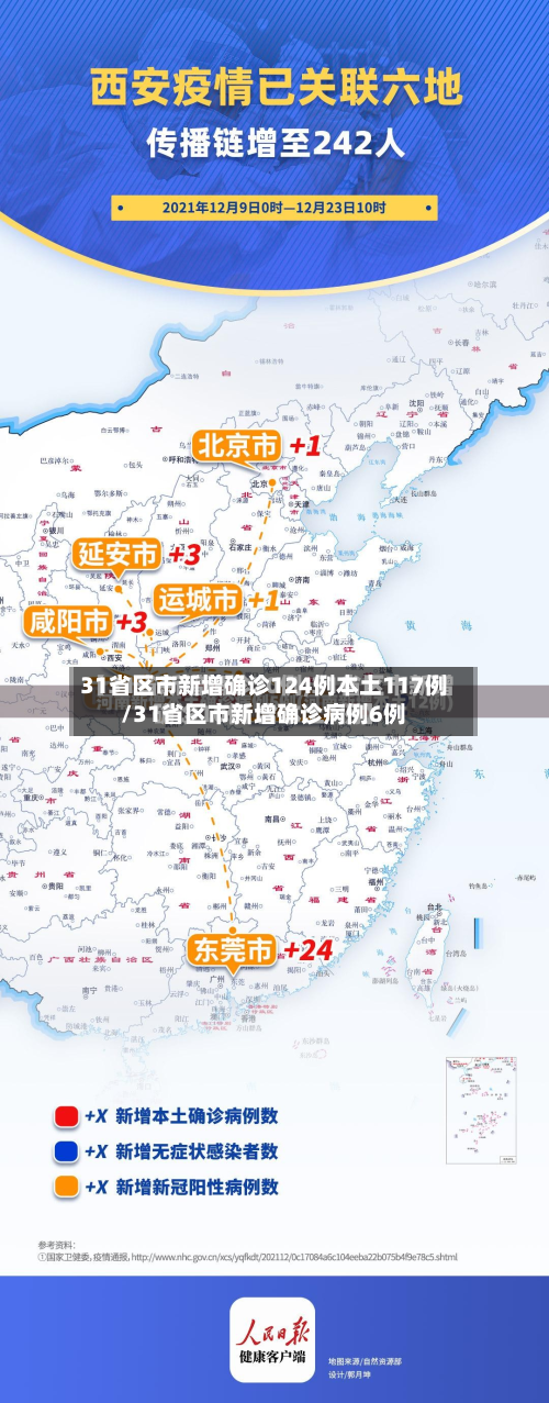 31省区市新增确诊124例本土117例/31省区市新增确诊病例6例