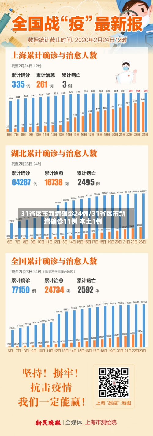 31省区市新增确诊24例/31省区市新增确诊11例 本土1例