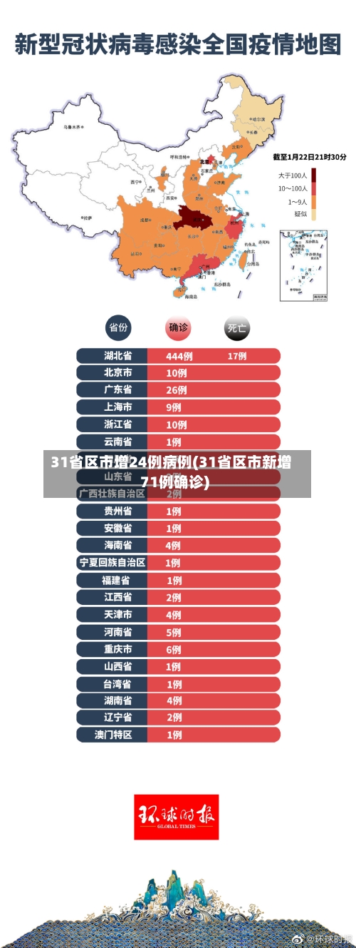 31省区市增24例病例(31省区市新增71例确诊)