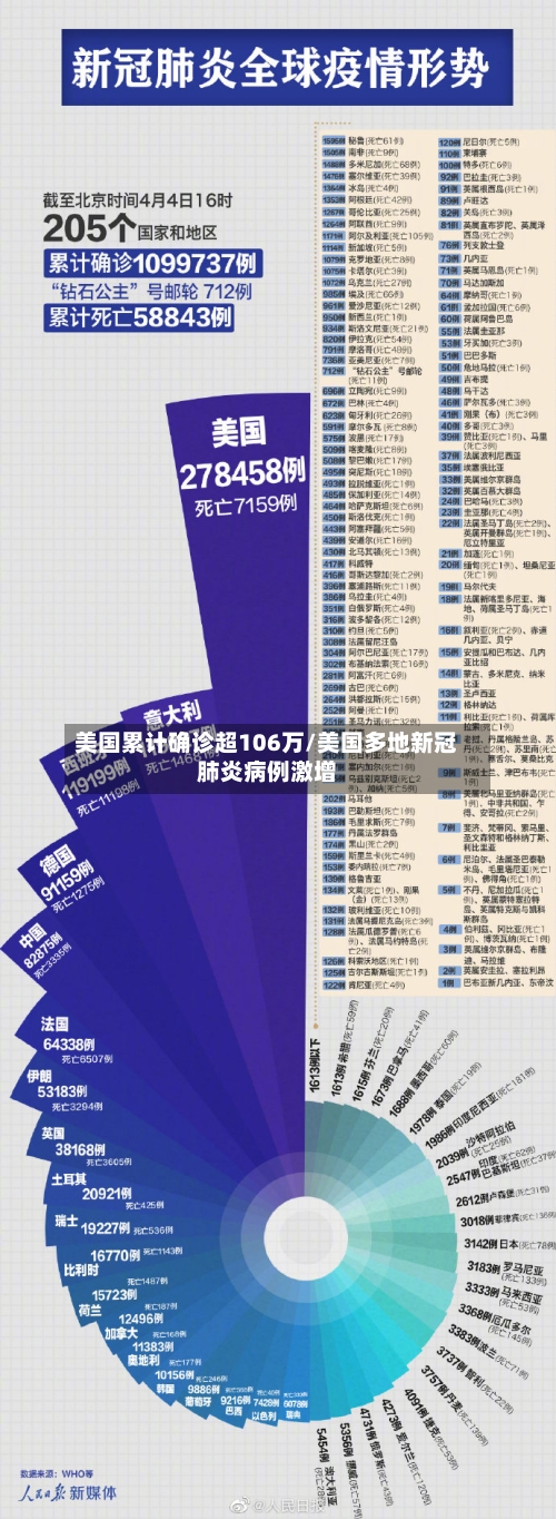 美国累计确诊超106万/美国多地新冠肺炎病例激增-第2张图片