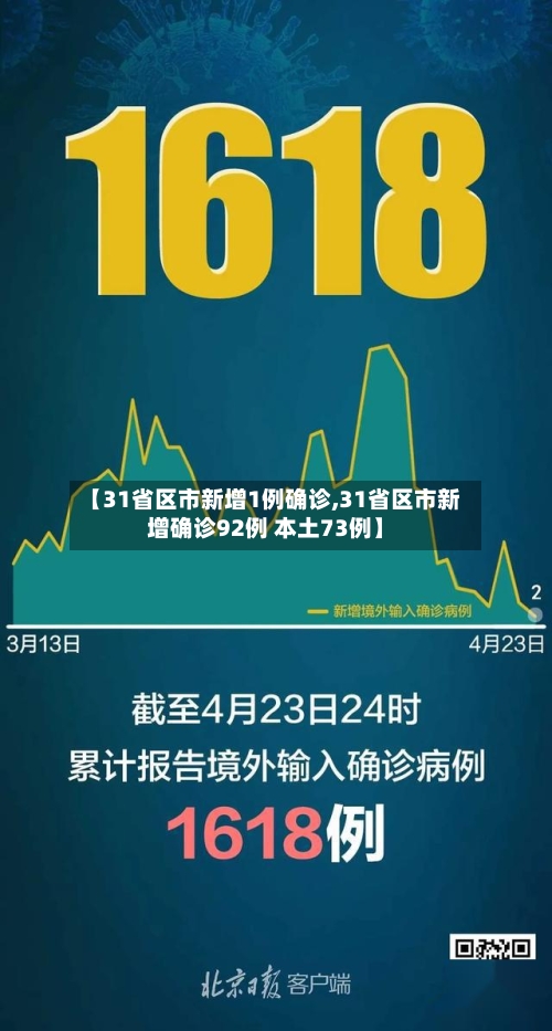 【31省区市新增1例确诊,31省区市新增确诊92例 本土73例】-第2张图片