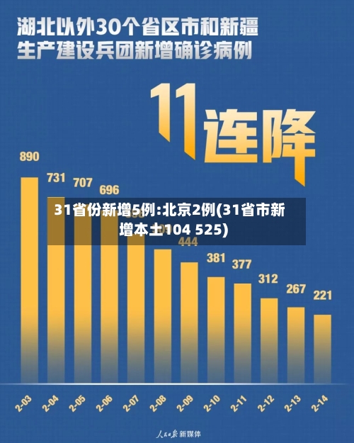 31省份新增5例:北京2例(31省市新增本土104 525)