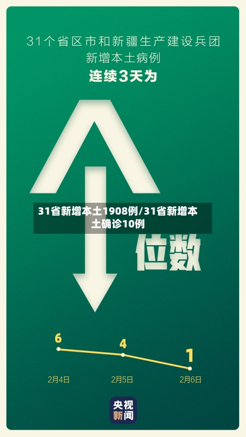 31省新增本土1908例/31省新增本土确诊10例