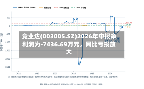 竞业达(003005.SZ)2026年中报净利润为-7436.69万元，同比亏损放大-第3张图片