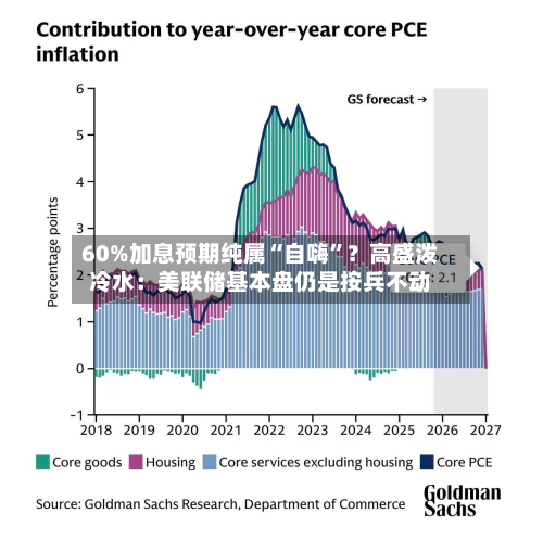 60%加息预期纯属“自嗨”？高盛泼冷水：美联储基本盘仍是按兵不动-第2张图片