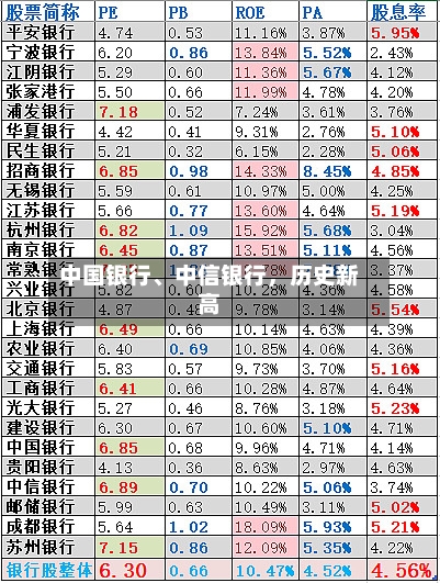中国银行	、中信银行，历史新高-第2张图片