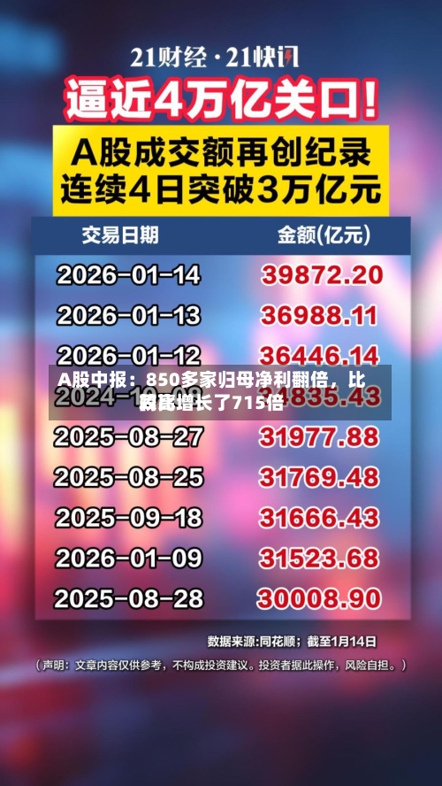 A股中报：850多家归母净利翻倍，比较高同比增长了715倍-第2张图片