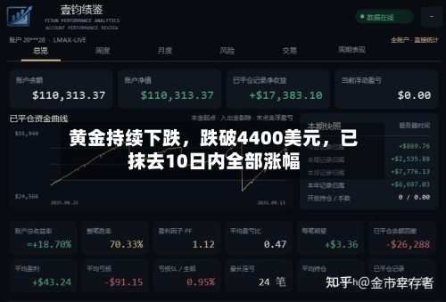 黄金持续下跌，跌破4400美元，已抹去10日内全部涨幅