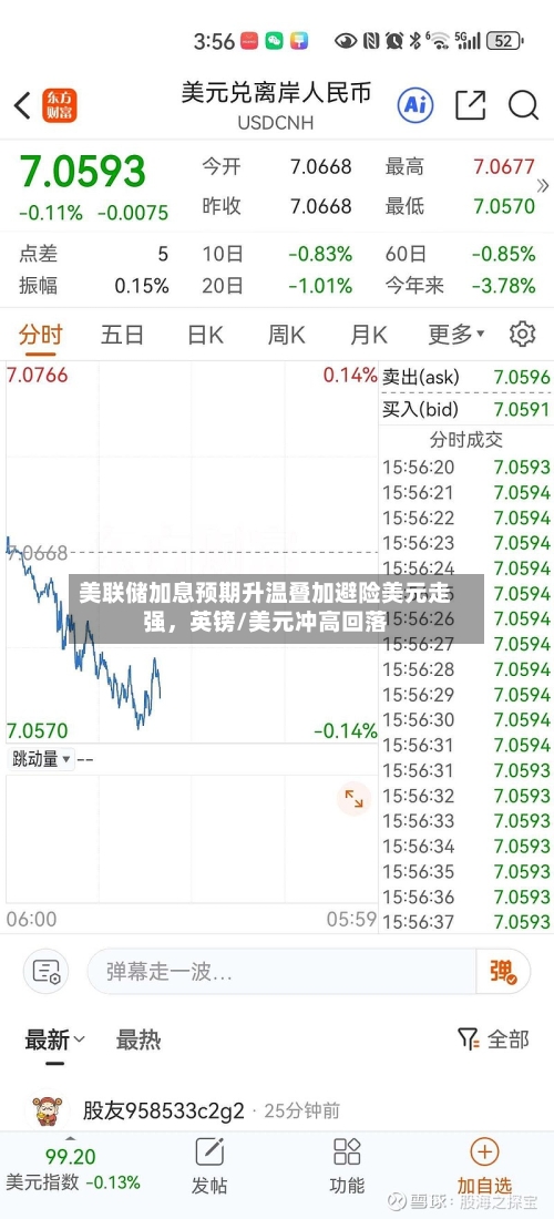 美联储加息预期升温叠加避险美元走强，英镑/美元冲高回落-第3张图片