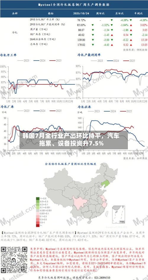 韩国7月全行业产出环比持平，汽车拖累、设备投资升7.5%
