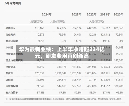 华为最新业绩：上半年净赚超234亿元，研发费用再创新高-第3张图片