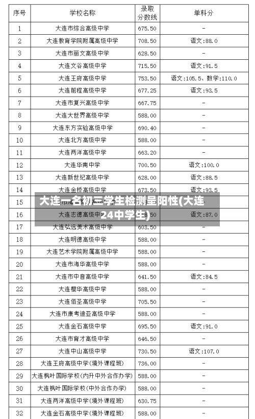 大连一名初三学生检测呈阳性(大连24中学生)-第2张图片