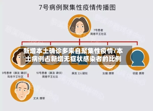 新增本土确诊多来自聚集性疫情/本土病例占新增无症状感染者的比例-第2张图片