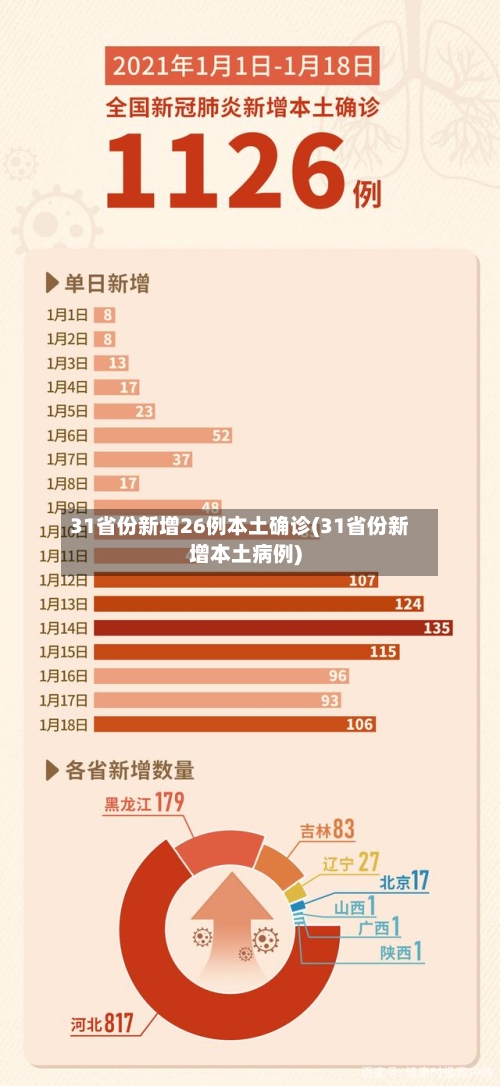 31省份新增26例本土确诊(31省份新增本土病例)