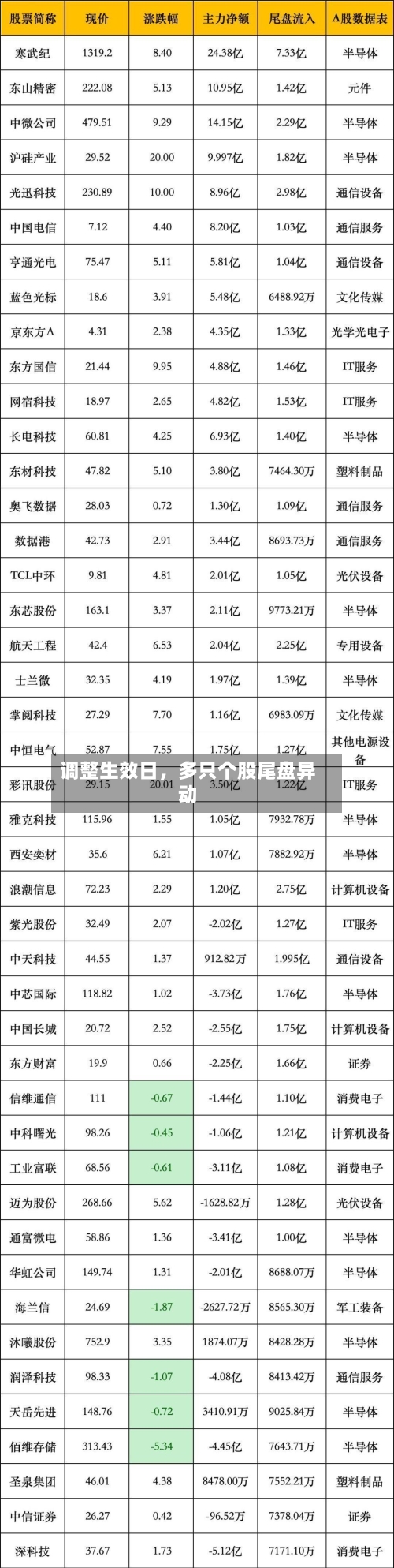调整生效日	，多只个股尾盘异动-第2张图片