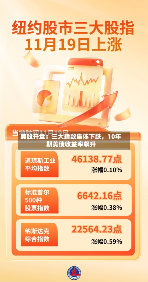 美股开盘：三大指数集体下跌	，10年期美债收益率飙升-第3张图片