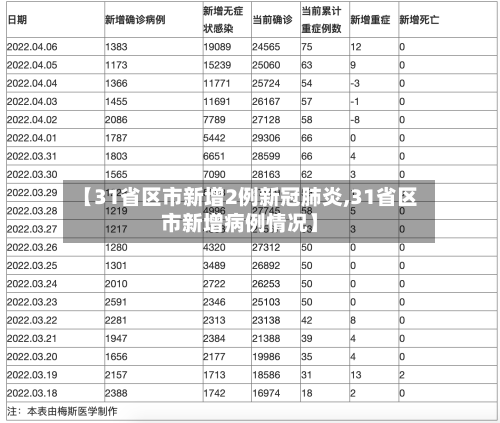 【31省区市新增2例新冠肺炎,31省区市新增病例情况】-第3张图片