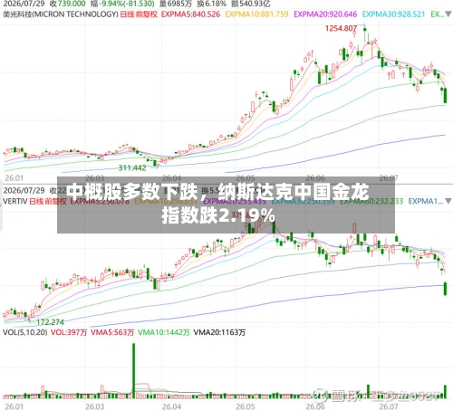 中概股多数下跌，纳斯达克中国金龙指数跌2.19%-第2张图片