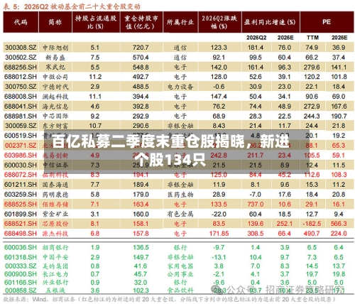 百亿私募二季度末重仓股揭晓	，新进个股134只-第3张图片