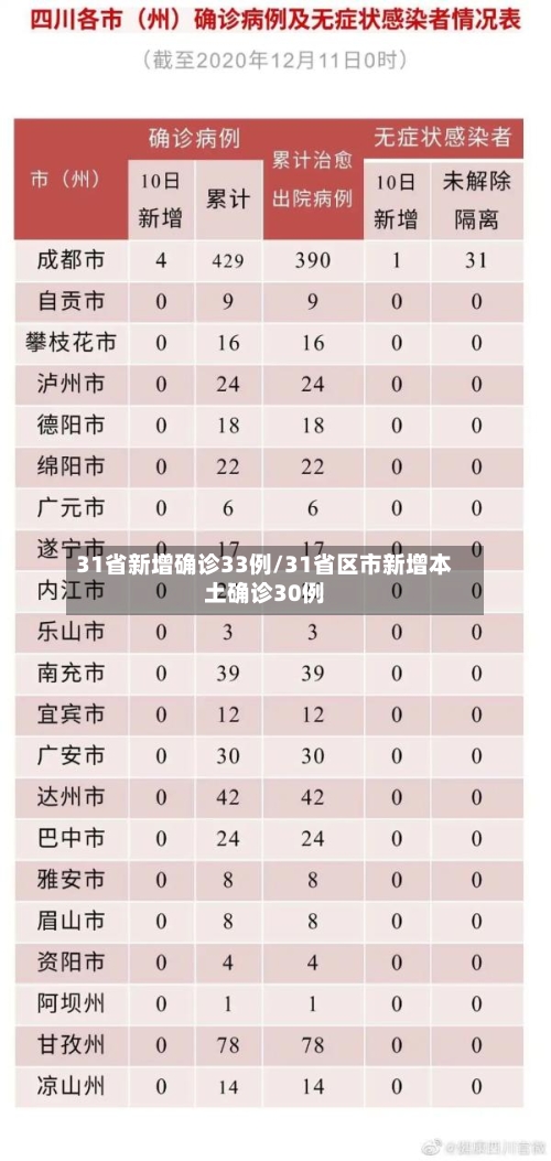 31省新增确诊33例/31省区市新增本土确诊30例
