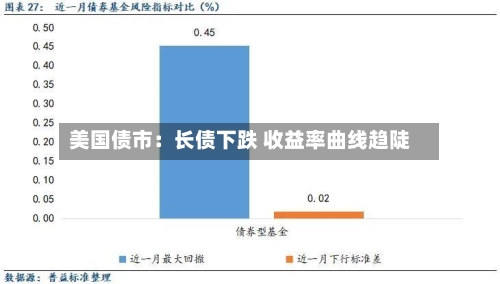 美国债市：长债下跌 收益率曲线趋陡
