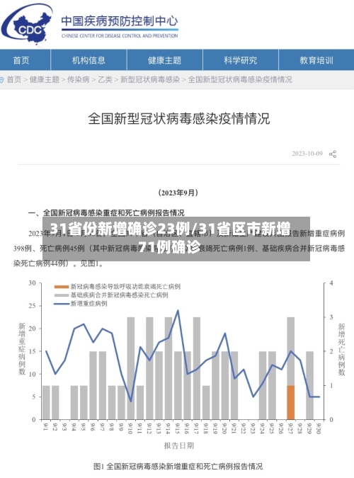 31省份新增确诊23例/31省区市新增71例确诊-第2张图片