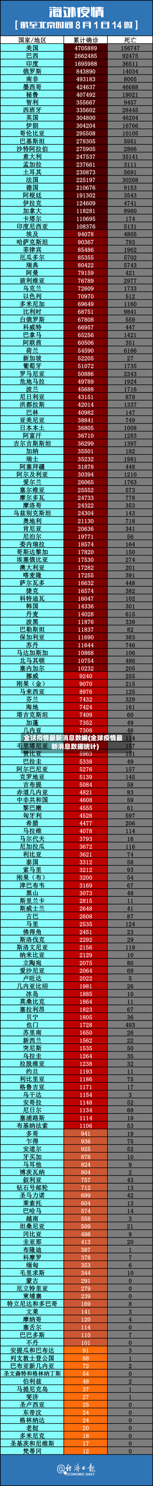 全球疫情最新消息数据(全球疫情最新消息数据统计)