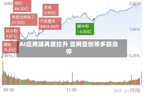 AI应用端再度拉升 壹网壹创等多股涨停