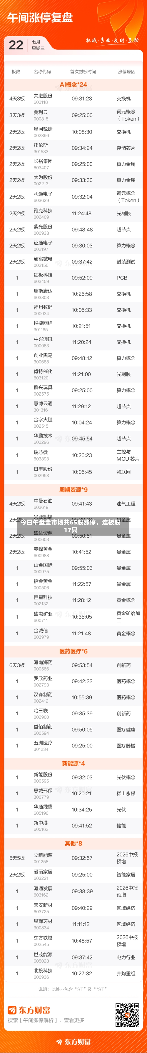 今日午盘全市场共65股涨停，连板股17只-第2张图片