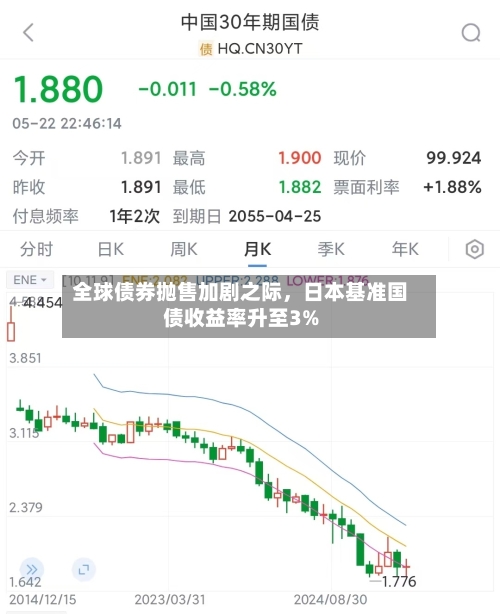 全球债券抛售加剧之际	，日本基准国债收益率升至3%-第3张图片