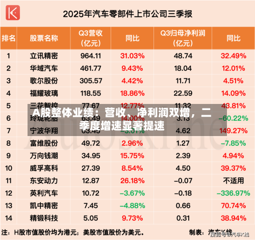 A股整体业绩：营收、净利润双增，二季度增速显著提速-第2张图片