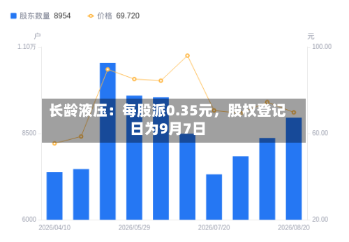 长龄液压：每股派0.35元，股权登记日为9月7日