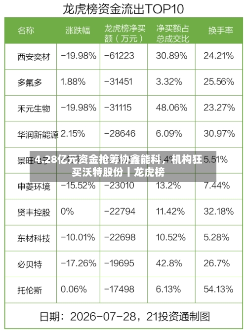 4.28亿元资金抢筹协鑫能科，机构狂买沃特股份丨龙虎榜